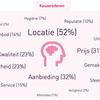 Aanbiedingen en prijs bepalen hotelkeuze