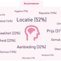 Aanbiedingen en prijs bepalen hotelkeuze