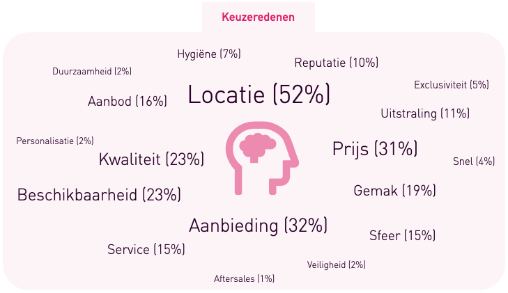 Aanbiedingen en prijs bepalen hotelkeuze