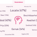 Aanbod belangrijker dan prijs bij koffie- en lunchketens