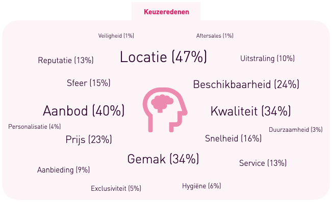 Aanbod belangrijker dan prijs bij koffie- en lunchketens