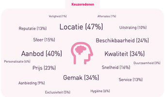 Aanbod belangrijker dan prijs bij koffie- en lunchketens